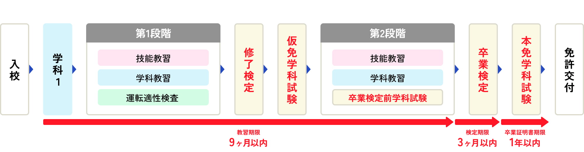 所持免許なし、または原付・小特免許所持の方が、AT限定免許を取得する際の流れを示すフローチャート。左から順に「入校」「学科1」を経て「第1段階（技能・学科・適性検査）」へ進む。その後「修了検定」「仮免学科試験」に合格し、路上教習を含む「第2段階（技能・学科・卒業検定前学科試験）」を行う。最後に「卒業検定」合格後、免許センターでの「本免学科試験」を経て「免許交付」となる。図の下部には、教習期限「9ヶ月以内」、検定期限「3ヶ月以内」、卒業証明書期限「1年以内」が明示されている。