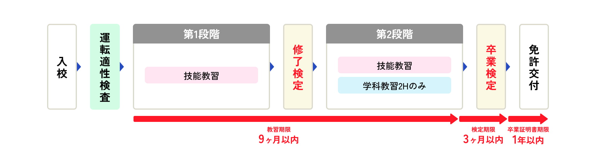 すでに二輪免許を所持している方が、AT限定免許を取得する際の流れを示すフローチャート。学科教習の大部分が免除されるため、左から「入校」「運転適性検査」を経て、すぐに「第1段階（技能教習のみ）」へ進む。続く「第2段階」でも技能教習と「学科教習2Hのみ」を行い、効率的に「卒業検定」へと進むステップが描かれている。卒業後は免許センターでの学科試験が免除されるため、直接「免許交付」となる。期限は標準と同様に、教習「9ヶ月」、検定「3ヶ月」、卒業証明書「1年」と示されている。