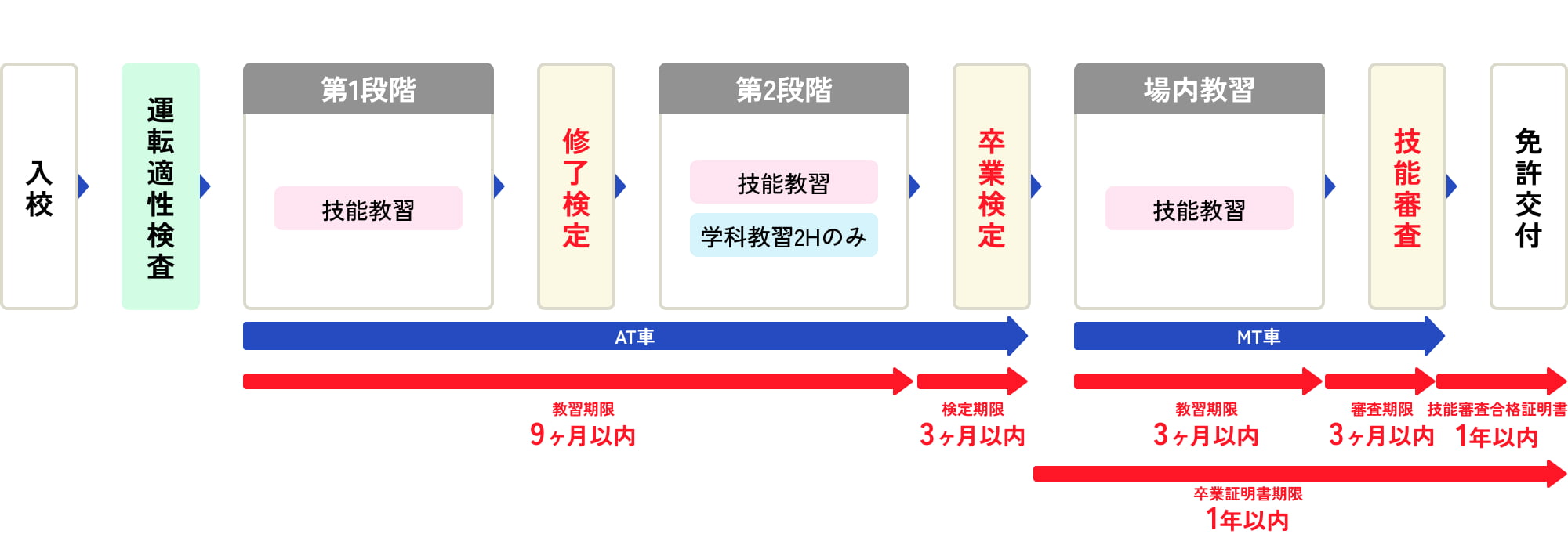 すでに二輪免許を所持している方が、MT免許を取得する際の流れを示すフローチャート。学科教習が大幅に免除される構成。左から「入校」「運転適性検査」を経て、MT車による「第1段階（技能のみ）」を行い、「修了検定」へ。続く「第2段階」でも「技能教習」と「学科教習2Hのみ」を履修し、「卒業検定」に臨む。二輪免許所持により本免学科試験は免除されるため、卒業検定合格後はそのまま「免許交付」の手続きとなる。下部には、教習期限「9ヶ月以内」などの各有効期限が示されている。